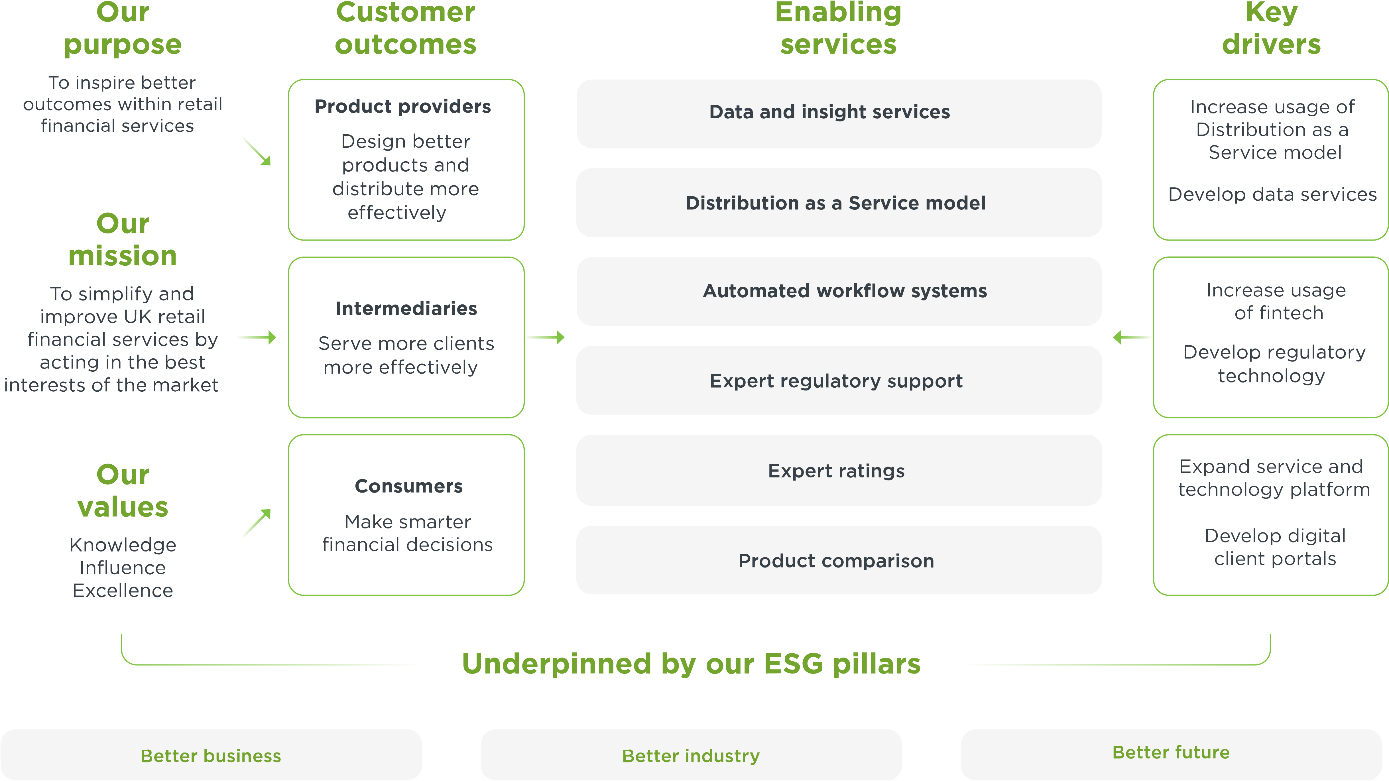 Our Strategic Framework